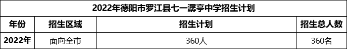 2024年德陽市羅江縣七一潺亭中學招生計劃是多少？
