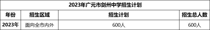 2024年廣元市劍州中學(xué)招生計(jì)劃是多少？