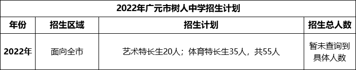 2024年廣元市樹人中學(xué)招生計劃是多少？
