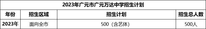 2024年廣元市廣元萬(wàn)達(dá)中學(xué)招生計(jì)劃是多少？
