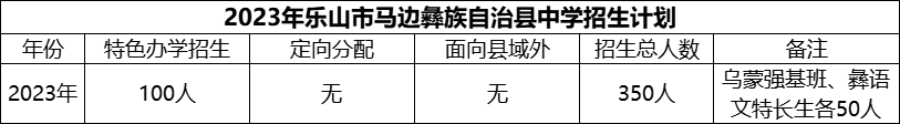 2024年樂山市馬邊彝族自治縣中學(xué)招生計(jì)劃是多少？