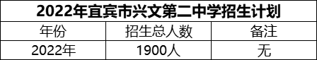 2024年宜賓市興文第二中學招生計劃是多少？