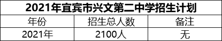 2024年宜賓市興文第二中學招生計劃是多少？