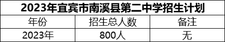 2024年宜賓市南溪縣第二中學招生計劃是多少？