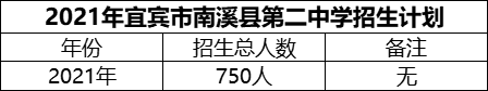 2024年宜賓市南溪縣第二中學招生計劃是多少？