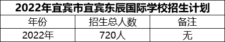 2024年宜賓市宜賓東辰國際學(xué)校招生計(jì)劃是多少？