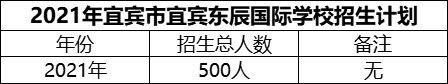 2024年宜賓市宜賓東辰國際學(xué)校招生計(jì)劃是多少？