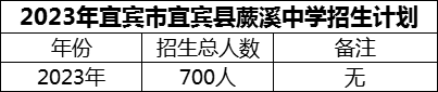 2024年宜賓市宜賓縣蕨溪中學(xué)招生計(jì)劃是多少？