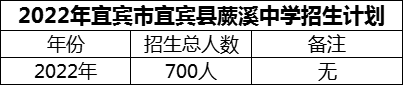 2024年宜賓市宜賓縣蕨溪中學(xué)招生計(jì)劃是多少？