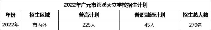 2024年廣元市蒼溪天立學(xué)校招生計(jì)劃是多少？