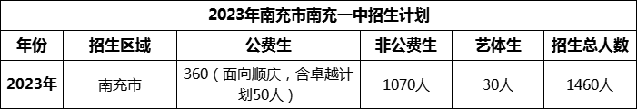 2024年南充市南充一中招生計(jì)劃是多少？