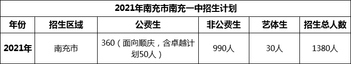 2024年南充市南充一中招生計(jì)劃是多少？