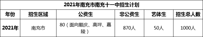 2024年南充市南充十一中招生計劃是多少？
