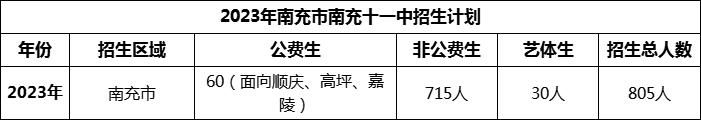 2024年南充市南充十一中招生計劃是多少？