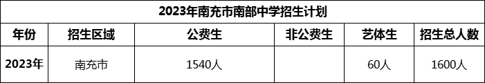 2024年南充市南部中學(xué)招生計(jì)劃是多少？