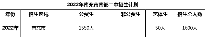 2024年南充市南部二中招生計劃是多少？
