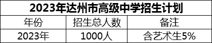 2024年達州市高級中學招生計劃是多少？