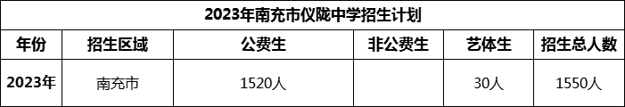 2024年南充市儀隴中學(xué)招生計劃是多少？