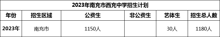 2024年南充市西充中學(xué)招生計(jì)劃是多少？