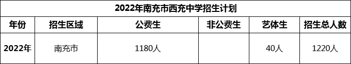 2024年南充市西充中學(xué)招生計(jì)劃是多少？