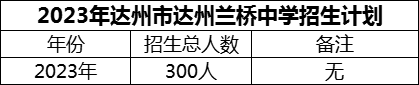 2024年達州市達州蘭橋中學招生計劃是多少？