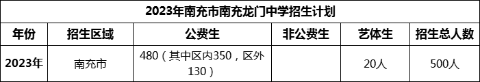 2024年南充市南充龍門中學(xué)招生計(jì)劃是多少？