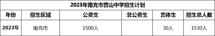 2024年南充市營山中學(xué)招生計劃是多少？