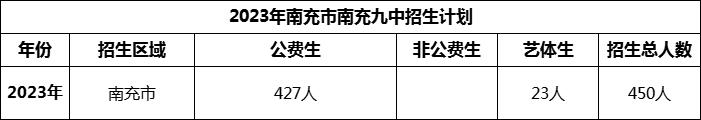 2024年南充市南充九中招生計劃是多少？