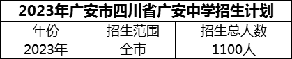 2024年廣安市四川省廣安中學(xué)招生計(jì)劃是多少？