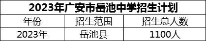 2024年廣安市岳池中學招生計劃是多少？