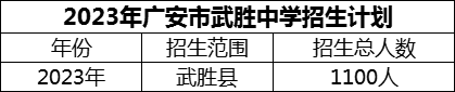 2024年廣安市武勝中學(xué)招生計劃是多少？