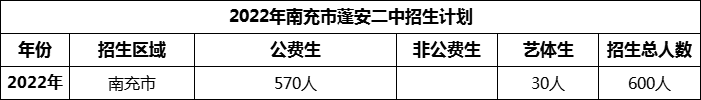 2024年南充市蓬安二中招生計(jì)劃是多少？