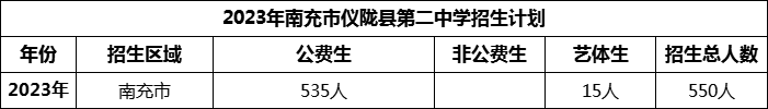 2024年南充市儀隴縣第二中學招生計劃是多少？