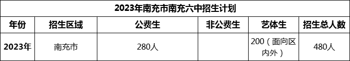 2024年南充市南充六中招生計(jì)劃是多少？