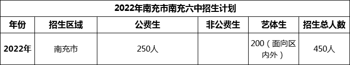 2024年南充市南充六中招生計(jì)劃是多少？