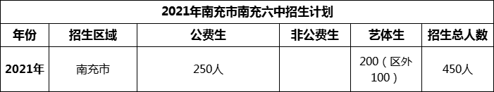 2024年南充市南充六中招生計(jì)劃是多少？