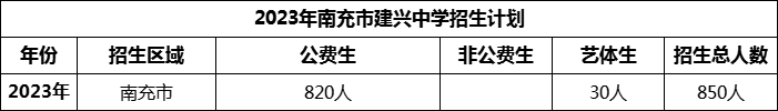 2024年南充市建興中學(xué)招生計劃是多少？