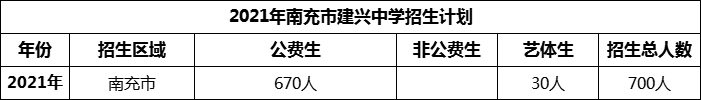 2024年南充市建興中學(xué)招生計劃是多少？