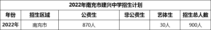 2024年南充市建興中學(xué)招生計劃是多少？