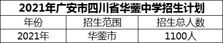 2024年廣安市四川省華鎣中學(xué)招生計(jì)劃是多少？