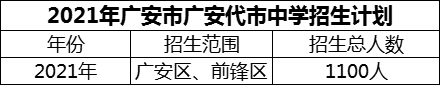 2024年廣安市廣安代市中學(xué)招生計(jì)劃是多少？