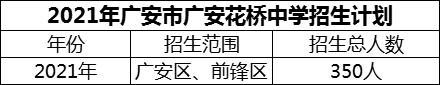 2024年廣安市廣安花橋中學(xué)招生計(jì)劃是多少？