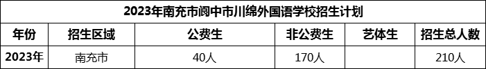 2024年南充市閬中市川綿外國語學(xué)校招生計(jì)劃是多少？