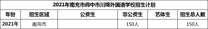 2024年南充市閬中市川綿外國語學(xué)校招生計(jì)劃是多少？