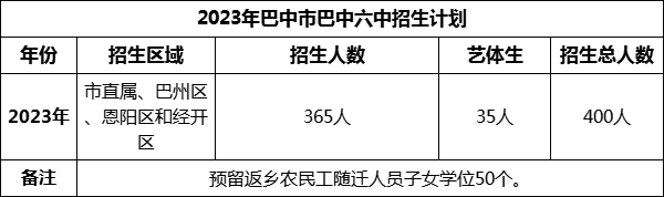 2024年巴中市巴中六中招生計(jì)劃是多少？