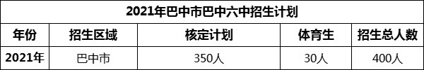 2024年巴中市巴中六中招生計(jì)劃是多少？