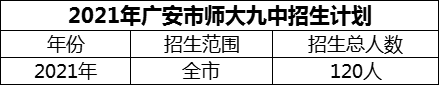 2024年廣安市廣安經(jīng)開區(qū)師達(dá)第九實(shí)驗(yàn)中學(xué)招生計(jì)劃是多少？