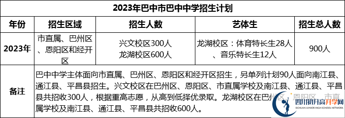 2024年巴中市巴中中學(xué)招生計(jì)劃是多少？