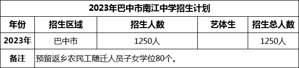 2024年巴中市南江中學(xué)招生計(jì)劃是多少？