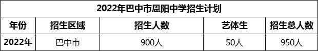 2024年巴中市恩陽(yáng)中學(xué)招生計(jì)劃是多少？